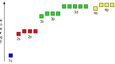 The Order of Filling 3d and 4s Orbitals .
